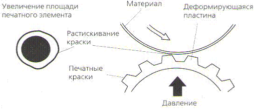 Флексографская печать на гофрокартоне - рисунок 4