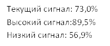 Текущий сигнал: 73,0%
Высокий сигнал:89,5%
Низкий сигнал: 56,9%
